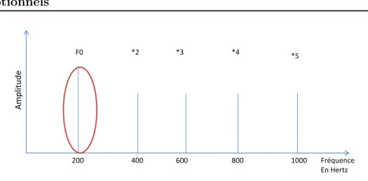 Fig. 2.4 – La fréquence fondamentale F 0 est le corrélat physique de la notion perceptuelle de pitch.