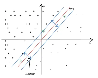 Fig. 2.8 – Exemple d’un problème de discrimination à deux classes, avec un séparateur linéaire