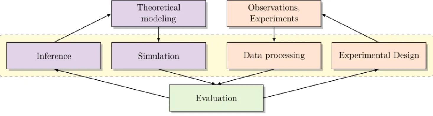 Figure 1: Diagram illustrating steps in the scientific method. Progress in physical sciences depends on each of these steps: experimental assessment (the first paradigm), theoretical modeling (the second paradigm), computational studies (simulation of phen