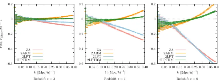 Figure 2.4: Power spectrum: redshift-dependence. Relative deviations for the power spectra of various particle distribu- distribu-tions (see the caption of figure 2.3), with reference to the density field computed with a full N -body simulation