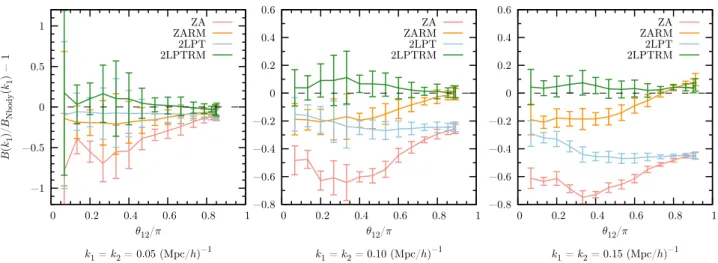 Figure 2.10: Bispectrum: triangle shape-dependence. Relative deviations for the bispectra B(k 1 ) of various particle distributions (see the caption of figure 2.7), with reference to a full N -body simulation, B Nbody (k 1 )