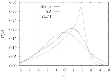 Figure 2.11: Redshift-zero probability distribution function for the divergence of the displacement field ψ, computed from eight 1024 Mpc/h-box simulations of 512 3 particles