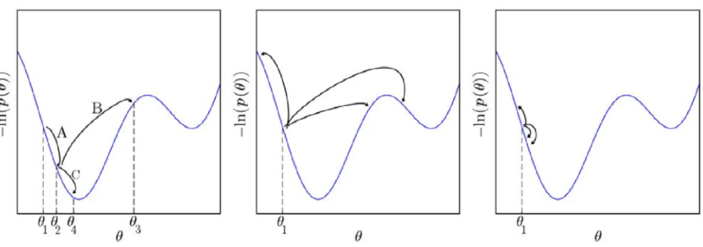 Figure 3.3: Left panel. An example of Markov chain constructed by the Metropolis-Hastings algorithm: starting at θ 1 , θ 2 is proposed and accepted (step A), θ 3 is proposed and refused (step B), θ 4 is proposed and accepted (step C)