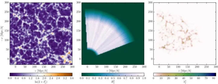 Figure 4.3: Slices through the box used in the borg SDSS analysis (see chapter 5). Left panel
