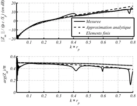 Figure 3 – Comparaison entre la mesure de Z m , les valeurs obtenues avec la simulation par éléments finis, et l’impédance optimale obtenue avec l’équation :2, avec l m ≈ l e , r m ≈ 2 p