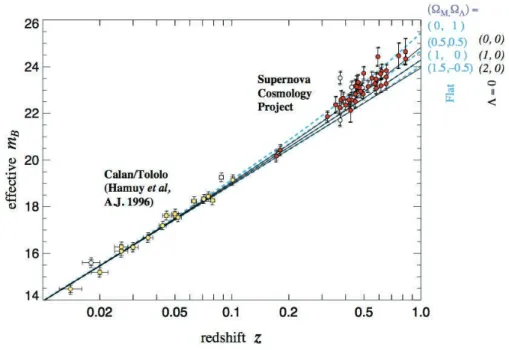 Figure 1.1: One example of a Hubble diagram. It has been obtained from the observation of 42 high-redshift SNIa of the Supernova Cosmology Project and 18 low-redshift SNIa of the Cal` an/Tololo Supernova Survey