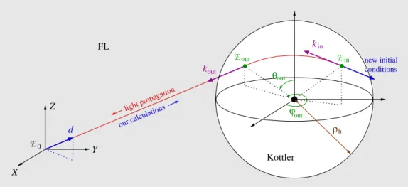 FIG. 4 (color online). A light ray propagates alternatively in FL and Kottler regions