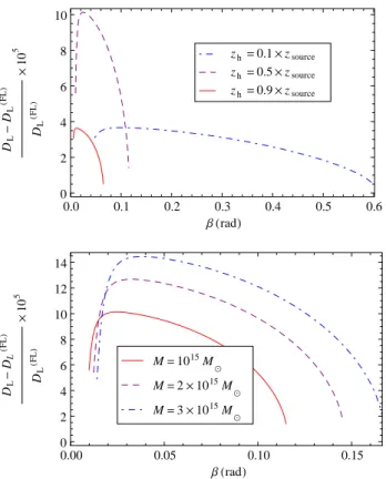 FIG. 12 (color online). Same as Fig. 11, but plotted in terms of the centered and normalized observation direction ð - ! - min Þ = ð - max ! - min Þ .