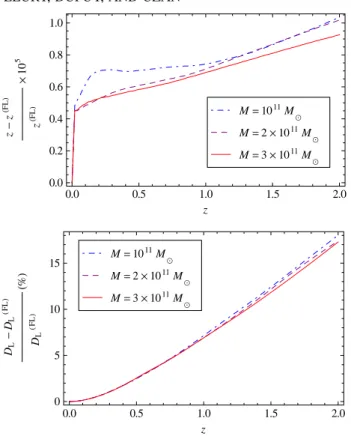 Figure 16 shows the probability distribution of (D L for sources at redshifts z ¼ 0:1 (top panel) and z ¼ 1 (bottom panel)