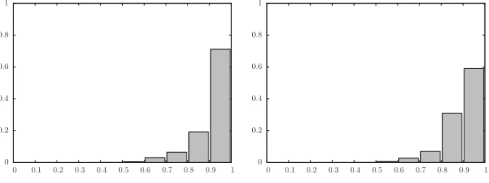 Figure 3.4 – Histogramme de qualité pour les maillages square-40.mesh et L-40-adapt.mesh de la Fig