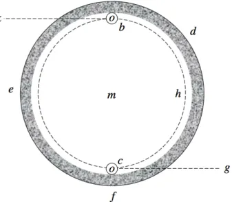 Fig. 3.1 Figure d’après celle présentée dans Herivel J. (1965). 