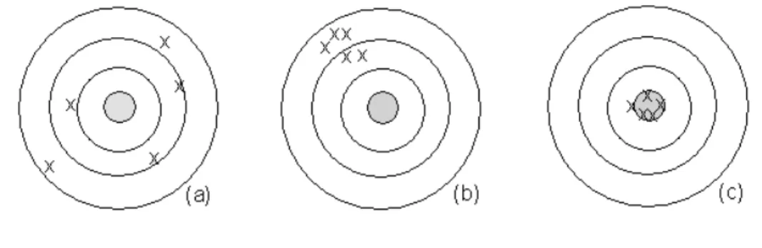 Fig.  1.1  Ce  schéma  est  une  version  simplifiée  des  schémas  utilisés  souvent  par  les  métrologues  lors  de  leurs  conférences  au  sujet  de  la  différence  entre  exactitude  et  précision
