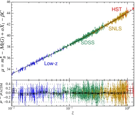 Figure 5.3 A Hubble diagram obtained by the joint lightcurve analysis of 740 SNeIa from four different samples: Low-z, SDSS-II, SNLS3, and HST