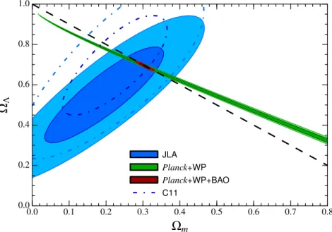 Figure 5.4 Constraints on the cosmological parameters Ω m0 , Ω Λ0 obtained from the Hubble diagram of Fig