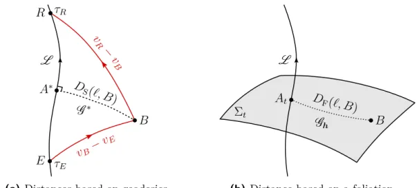 Figure 3.3 Defining distances between a worldline L and an event B in general relativity.