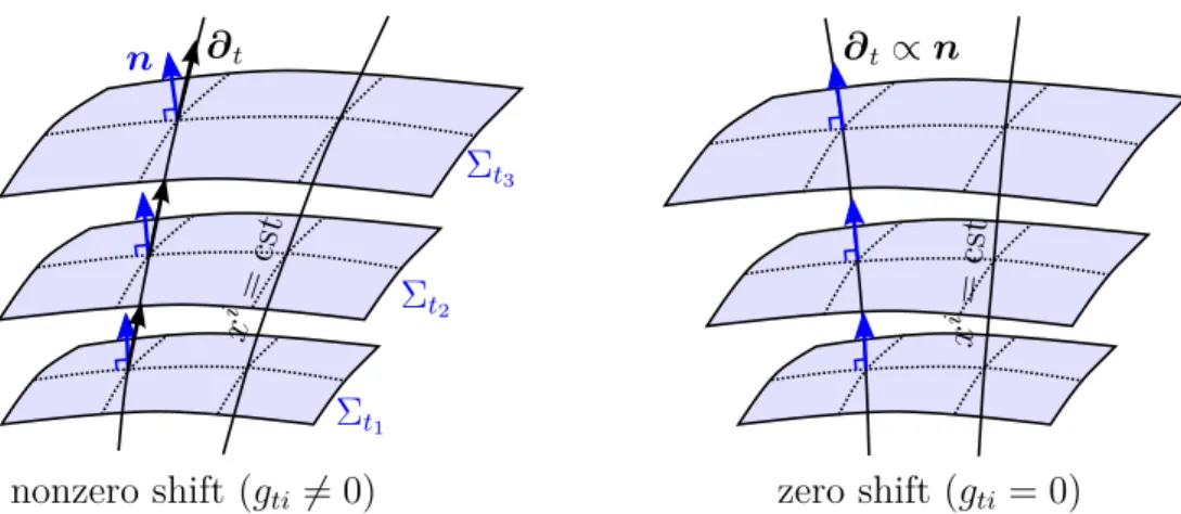 Figure 4.1 Given a foliation {Σ t } of spacetime, the coordinate systems {x i } of the hypersurfaces are generally shifted with respect to each other: the x i = cst curves are not orthogonal to the hypersurfaces