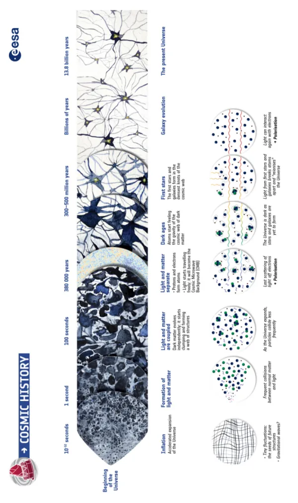 Figure 4.2 A brief history of our Universe, in terms of cosmic time t. Image courtesy of ESA.