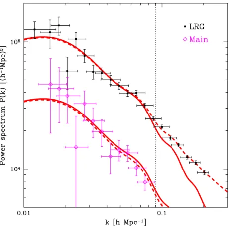 Figure 4.3 Matter power spectra measured from the luminous red galaxy (LRG) sample and the main galaxy sample of the Sloan Digital Sky Survey (SDSS)