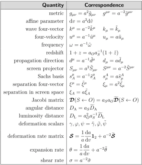 Table 5.1 The conformal dictionary of geometric optics in curved spacetime. All quantities are defined in Chaps