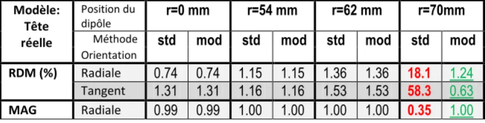 Tableau 1 : RDM et MAG pour modèle de tête sphérique. 