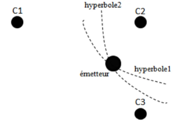 Figure 1.  Triangulation à partir de deux TDOA. 