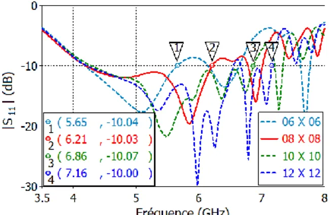 Figure 3.  Comparaison  de  l’adaptation  de  l’antenne  pour différentes tailles de CMA  