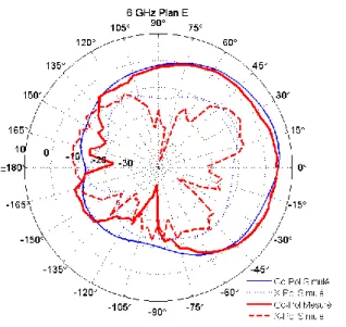 Figure 14.  Gain réalisé à 6 GHz, Plan H 
