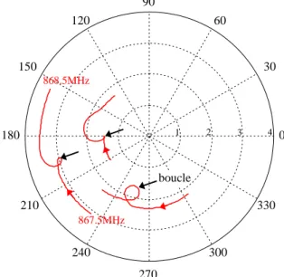 Figure 2.  Exemples de Signaux BF obtenus pour  trois distances. 
