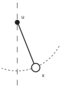 Figure 5. Pendule contrˆ ol´ e.