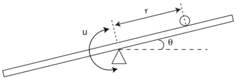 Figure 7. La bille et rail “ball and beam”.