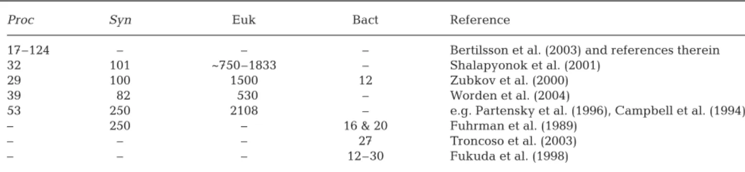 Table 1. Conversion factors from the literature for Prochlorococcus (Proc), Synechococcus (Syn), picophytoeukaryotes (Euk) and  bacterioplankton (Bact) carbon biomass (in fg C cell –1 )