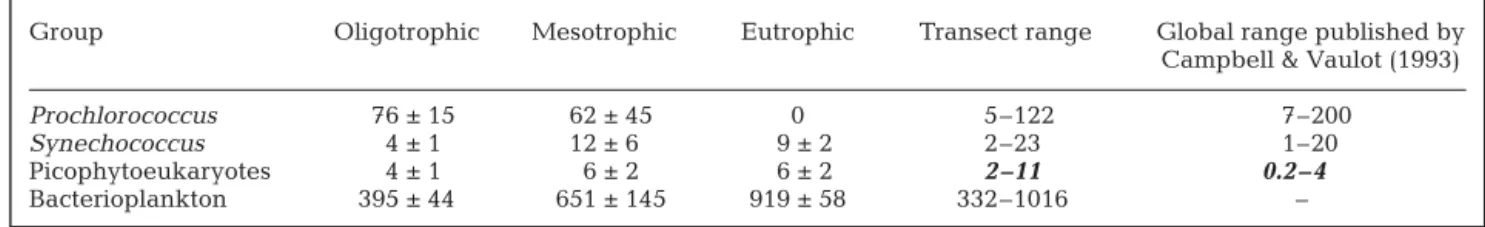 Table 3. Correlation matrix for picoplankton integrated abundances (surface to 0.1% of surface light) (upper right values: 