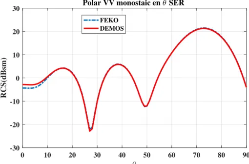 Figure 3.8: SER de la cible placée en espace libre en polarisation VV (cas monostatique en θ) et pour (φ i “ φ s “ 0 ˝ )