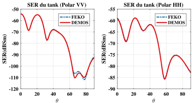 Figure 3.11: SER d’un tank placé en espace libre en polarisation VV et HH pour une onde incidente θ i “ 30 ˝ et φ i “ 45 ˝ 