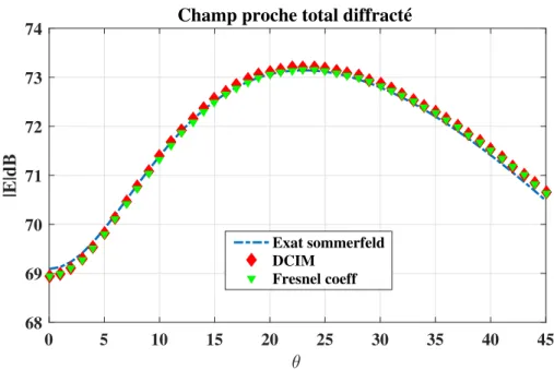 Figure 3.14: Comparaison de l’amplitude du champ proche total généré par le dipôle vertical à une distance r = 0.2m