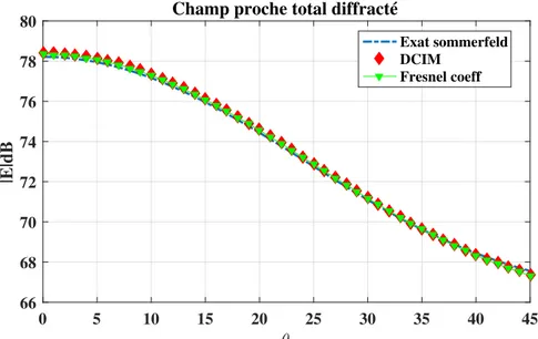Figure 3.17: Comparaison de l’amplitude du champ proche total généré par le dipôle vertical à une distance r “ 0.2m.