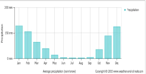 Figure 19: Cycle annuel de la précipitation (mm) à Batroun (issue de http://www.weather-and- http://www.weather-and-climate.com/)