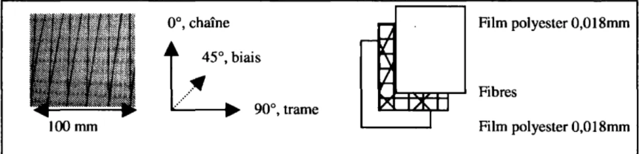 Figure 1. Tissu aramide laminé 