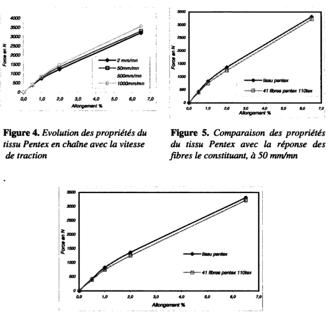 Figure  4. Evolution des propriétés du  tissu Pentex en chatne avec la vitesse 