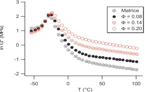 Figure I.1 : Evolution du module de perte G en température avec la fraction de silice à la fréquence   ω