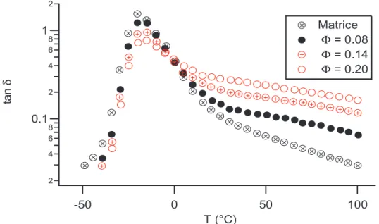 Figure I.3 : Evolution de lamortissement tan(δ δδ δ) en température avec la fraction de silice à la fréquence   ω