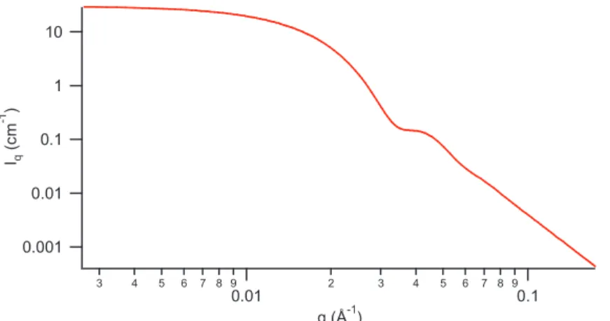 Figure II.1 : Facteur de forme typique pour une silice, intensité diffusée en fonction du vecteur donde 