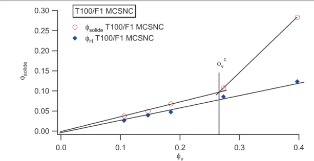 Figure I.6 : Evolution de la fraction de solide φ φφ φ solide  ( 5 5 5 5 ) et celle des protons provenant des greffons et des  groupes éthoxy ( 3333 ) de surface pour les échantillons T100/F1 MCSNC à T = 100°C 
