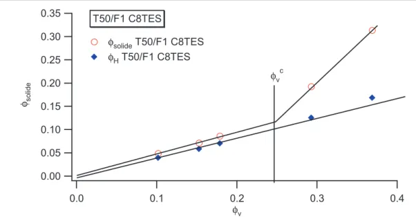 Figure I.7 : Evolution de la fraction de solide φ φφ φ solide  ( 5 5 5 5 ) et celle des protons provenant des greffons et des  groupes éthoxy ( 3333 ) de surface pour les échantillons T50/F1 C8TES à T = 100°C 