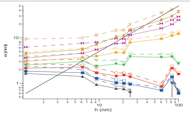 Figure I.12 : comparaison des épaisseurs déduites des mesures RMN  1 H avec lapproximation de non  recouvrement de couches vitreuses (trait plein) et le modèle de C.Fretigny (trait pointillé) Fit de 