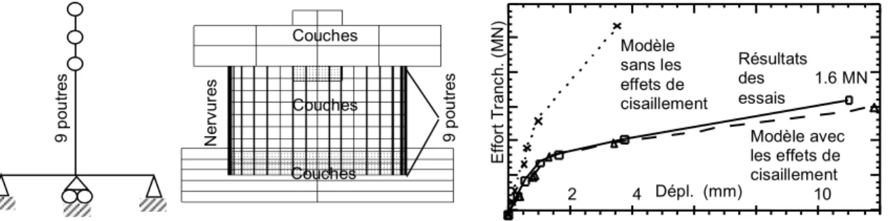 Figure 1 : NUPEC - Maillage et déplacement en tête - approche 1.5D (Mazars et al 1997)
