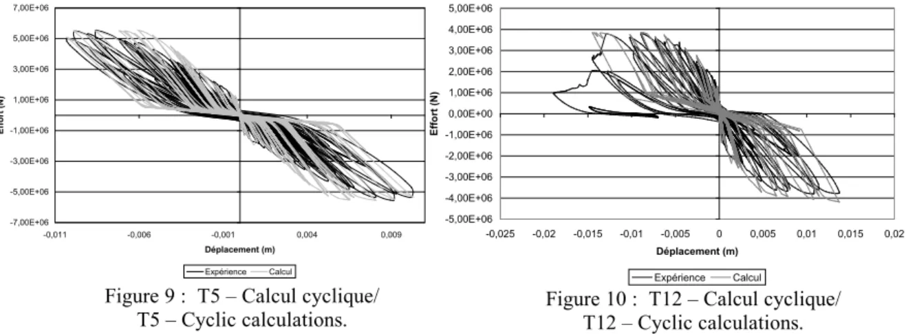 Figure 9 :  T5 – Calcul cyclique/                  