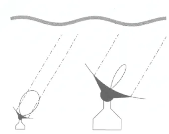 Fig. 1.7 – Représentation de la taille du lobe principal d’une antenne unique de faible diamètre D (à gauche), de grand diamètre (à droite).