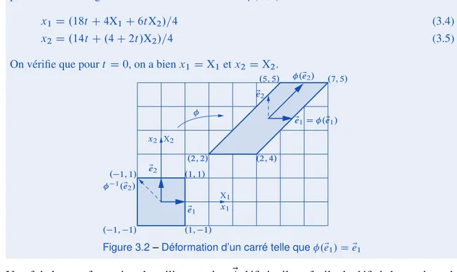 Figure 3.2 – Déformation d’un carré telle que . e E 1 / D E e 1