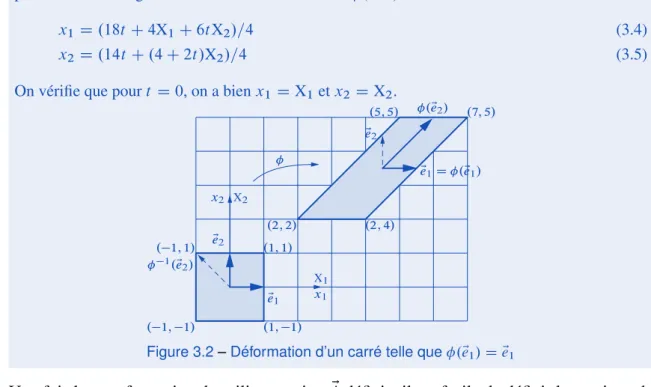 Figure 3.2 – Déformation d’un carré telle que . e E 1 / D E e 1